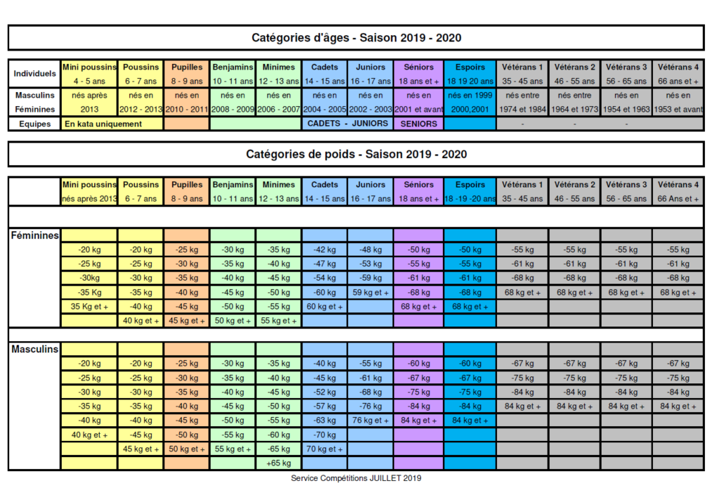 Compétitions kata, combats bien savoir sa catégorie ! Karaté Croissy